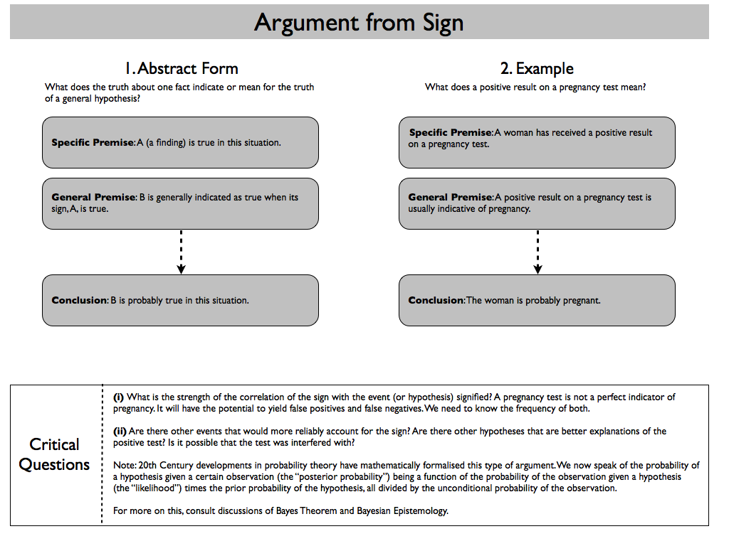 Walton’s Argumentation Schemes